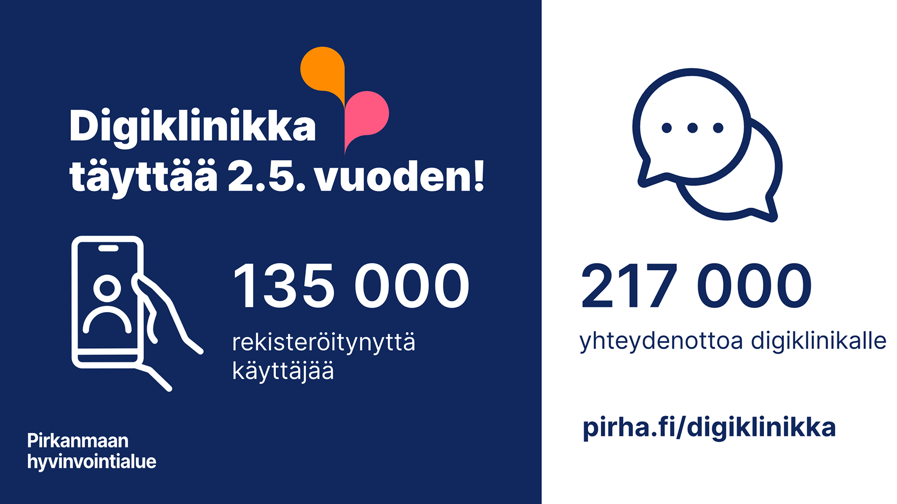 Infograafi: digiklinikka täyttää 2.5. vuoden: 135 000 rekisteröitynyttä käyttäjää, 217 000 yhteydenotto digiklinikalle.